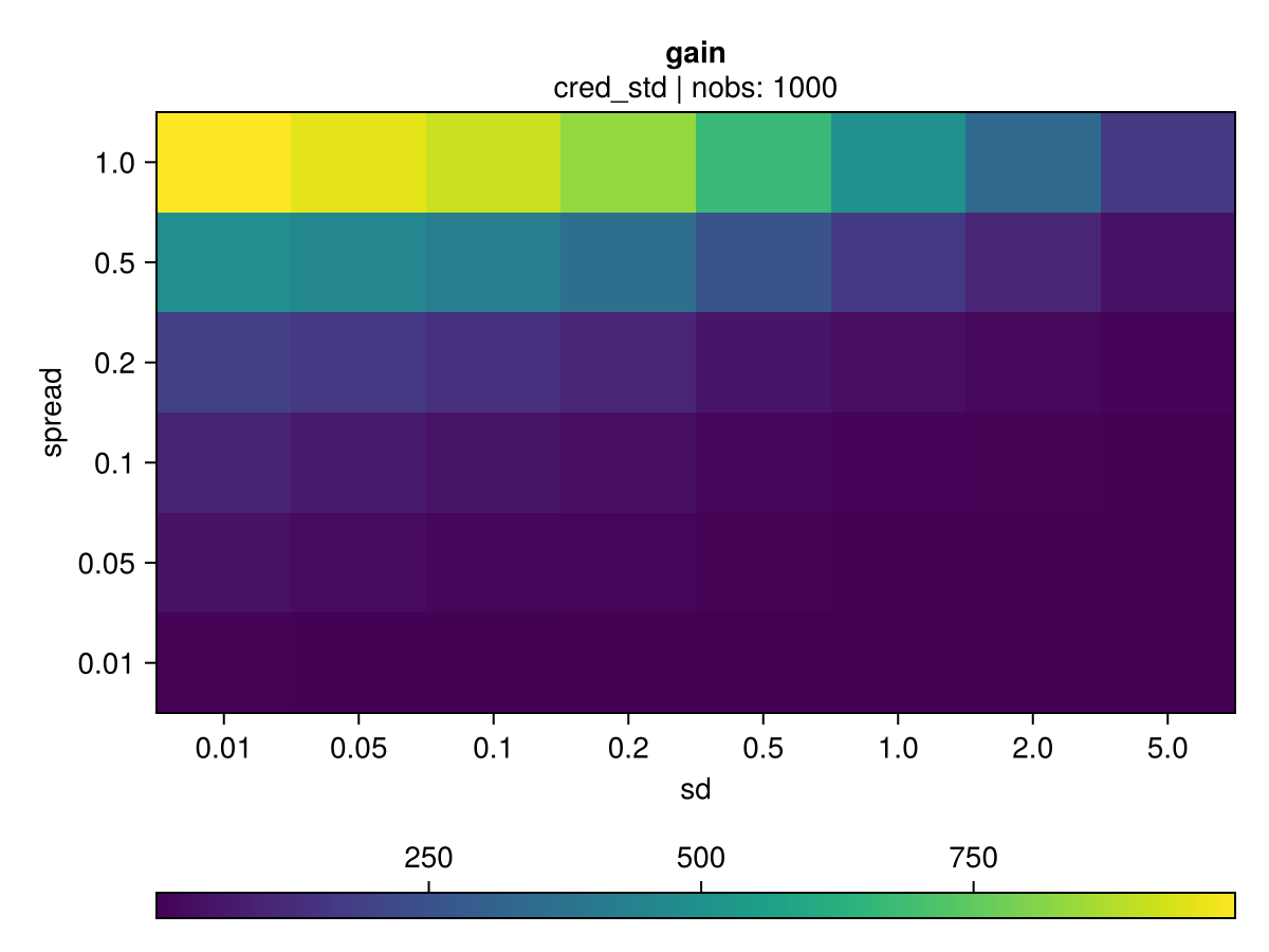 Heatmap gain cred_std