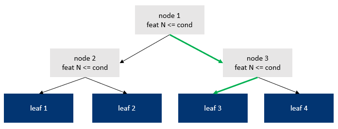 NeuroTree - A differentiable tree operator for tabular data ...